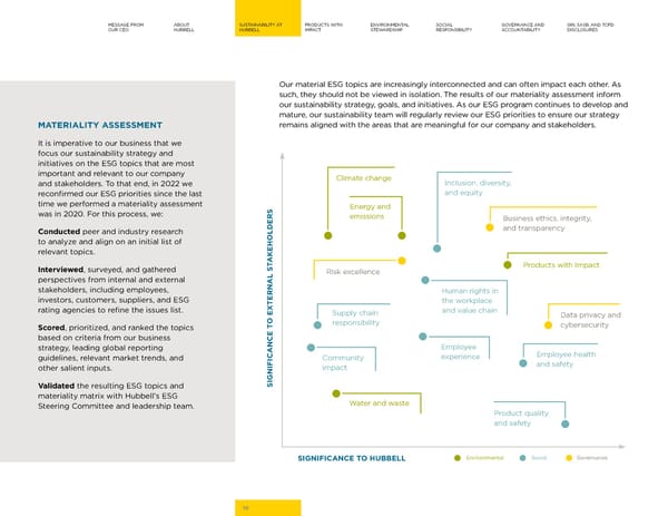 2023 | Hubbell Sustainability Report - Page 10