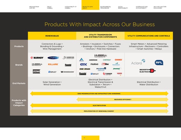 2023 | Hubbell Sustainability Report - Page 16