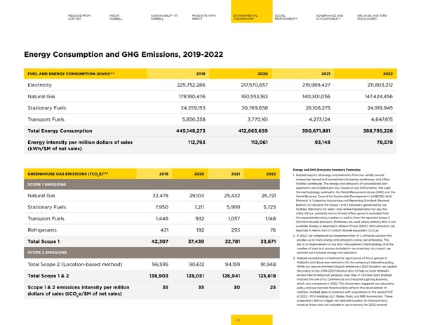 2023 | Hubbell Sustainability Report - Page 26