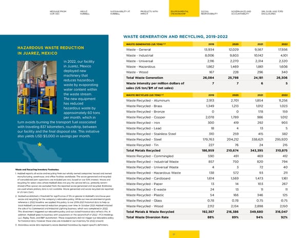 2023 | Hubbell Sustainability Report - Page 31