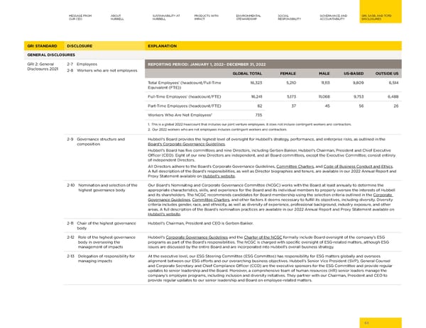 2023 | Hubbell Sustainability Report - Page 63