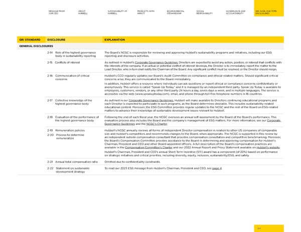 2023 | Hubbell Sustainability Report - Page 64