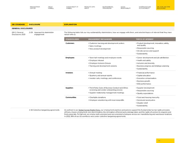 2023 | Hubbell Sustainability Report - Page 66