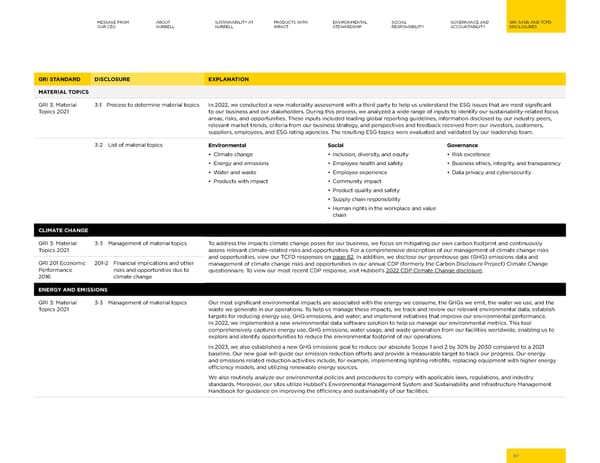2023 | Hubbell Sustainability Report - Page 67