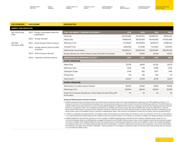 2023 | Hubbell Sustainability Report - Page 68