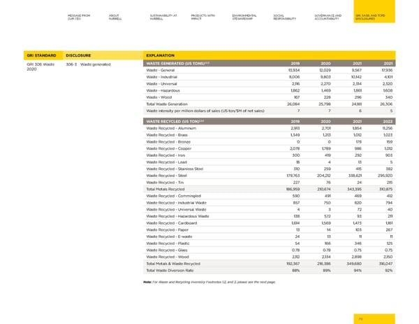 2023 | Hubbell Sustainability Report - Page 70