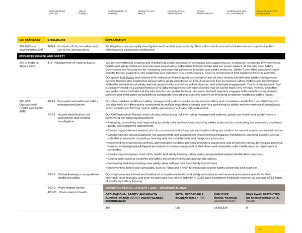2023 | Hubbell Sustainability Report - Page 73