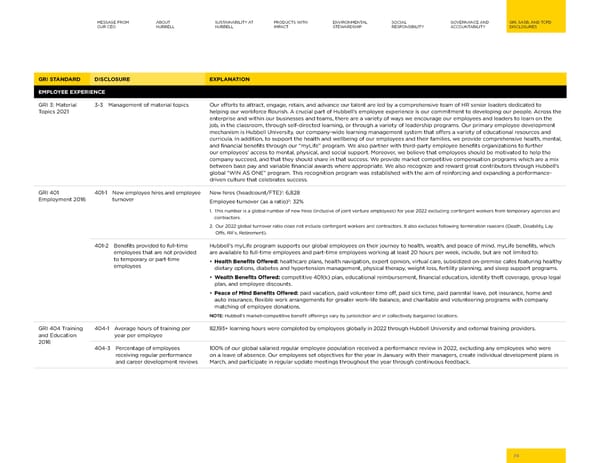 2023 | Hubbell Sustainability Report - Page 74