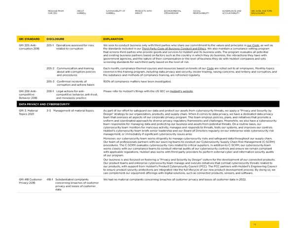 2023 | Hubbell Sustainability Report - Page 78
