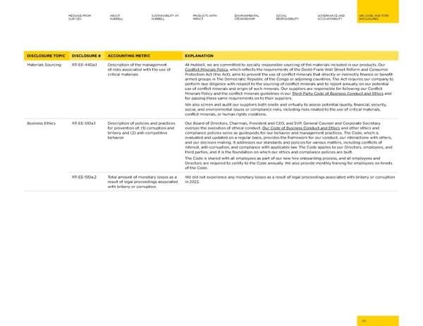 2023 | Hubbell Sustainability Report - Page 80
