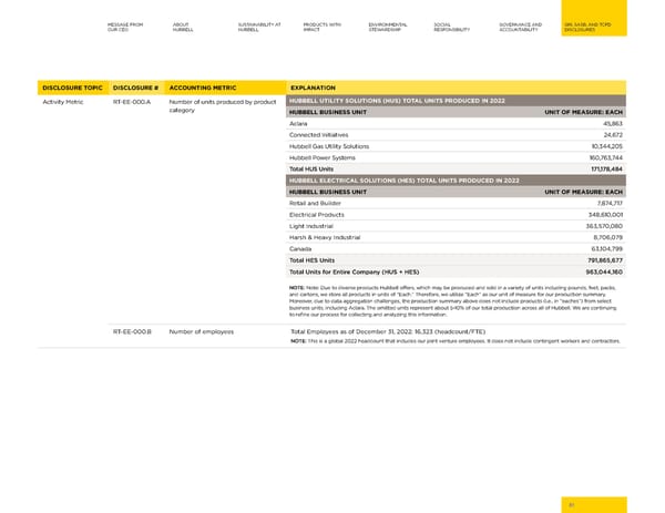 2023 | Hubbell Sustainability Report - Page 81