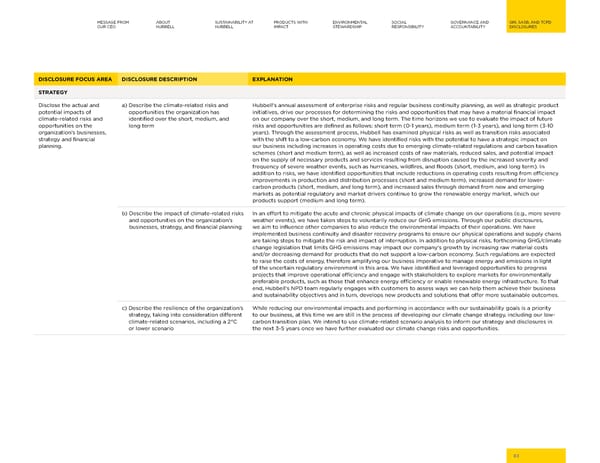 2023 | Hubbell Sustainability Report - Page 83